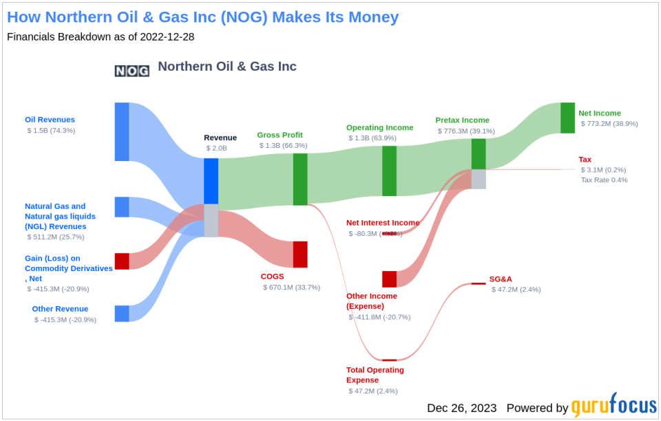 Northern Oil & Gas Inc's Dividend Analysis