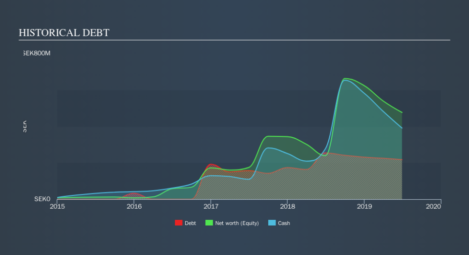 OM:STORY B Historical Debt, October 1st 2019