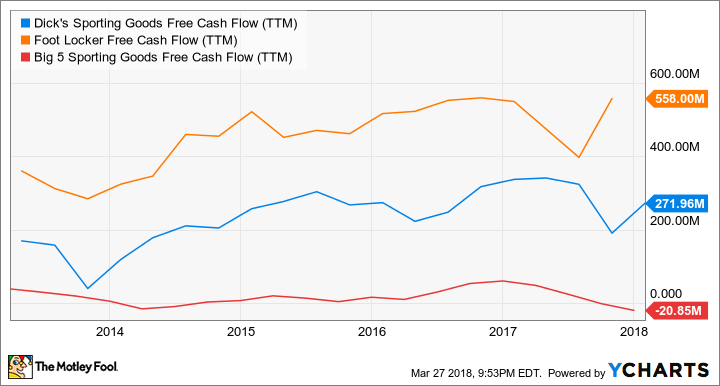 DKS Free Cash Flow (TTM) Chart