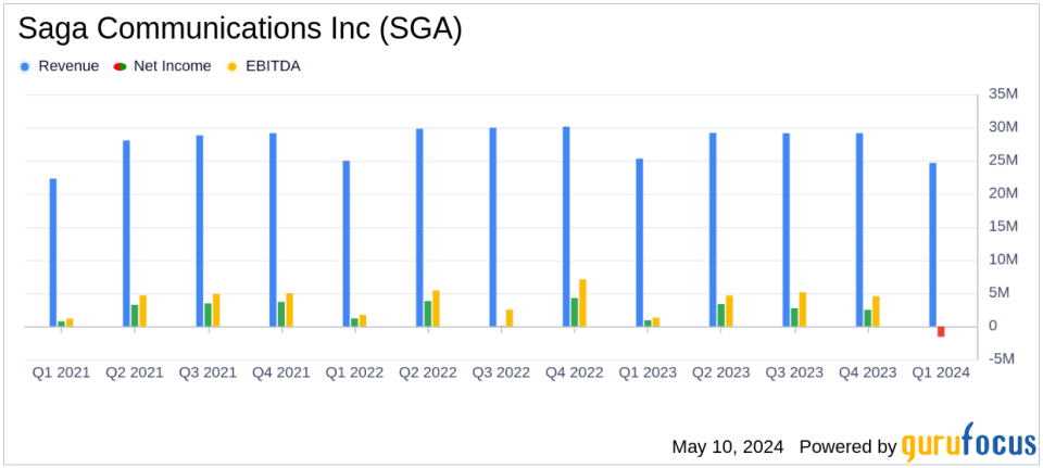 Saga Communications Inc Reports Q1 2024 Results: A Challenging Quarter