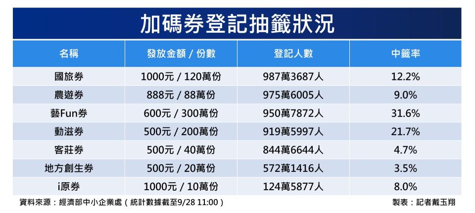 加碼券登記抽籤狀況。（圖／記者戴玉翔製表）