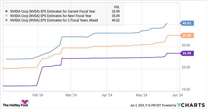 NVDA EPS estimates for the current fiscal year