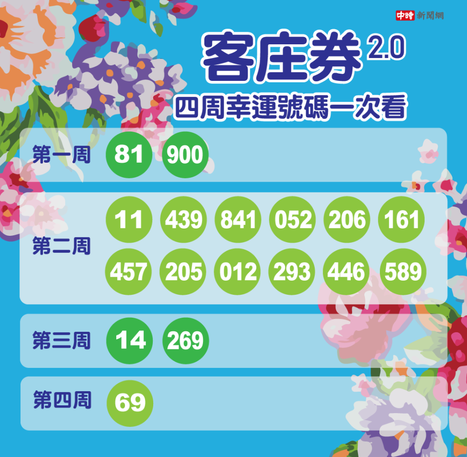 500元客庄券四周全抽出，17組幸運號碼一次看。（圖／中時新聞網 陳友齡製表）