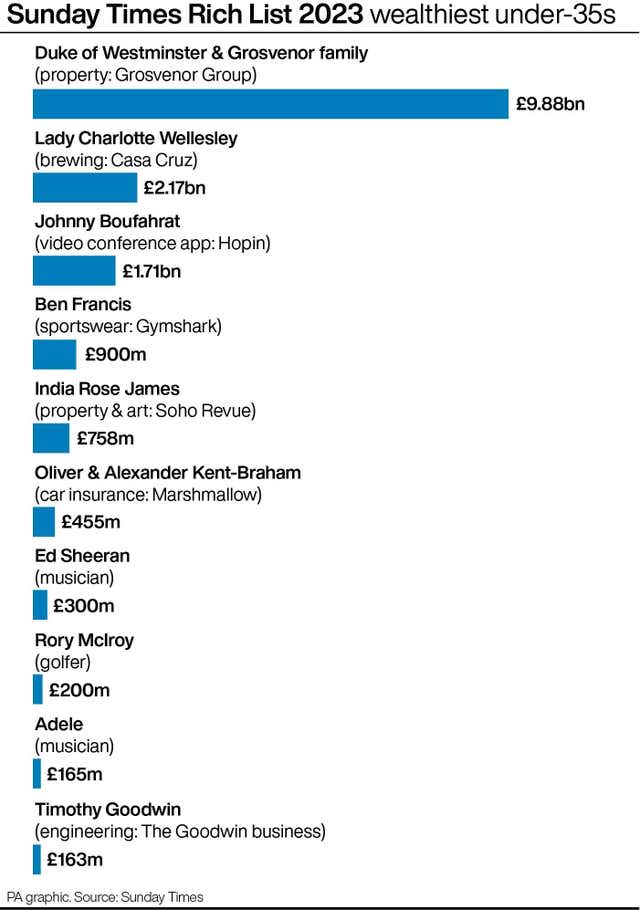 Rich List 2023 Who are the wealthiest people in the UK?
