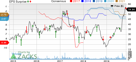 The Medicines Company Price, Consensus and EPS Surprise