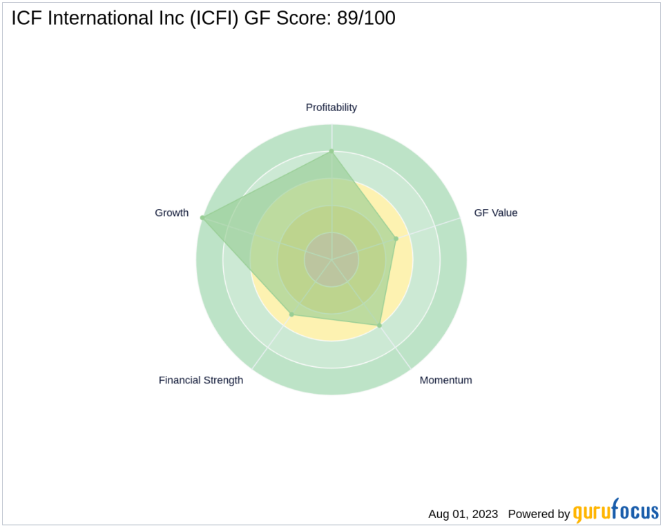 ICF International Inc: A Strong Contender in the Business Services Industry with a GF Score of 89
