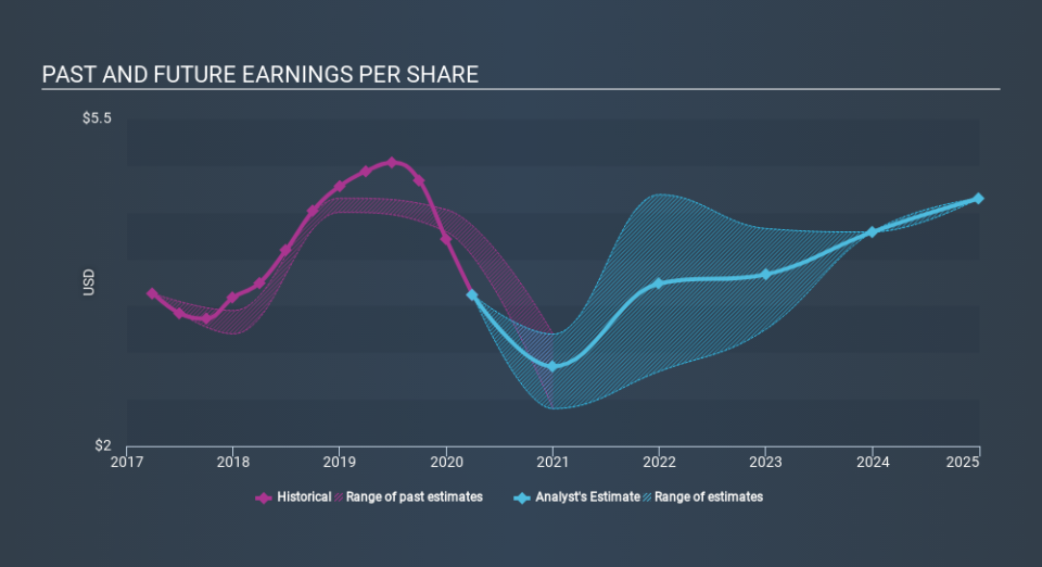 NasdaqGS:CHRW Past and Future Earnings May 21st 2020