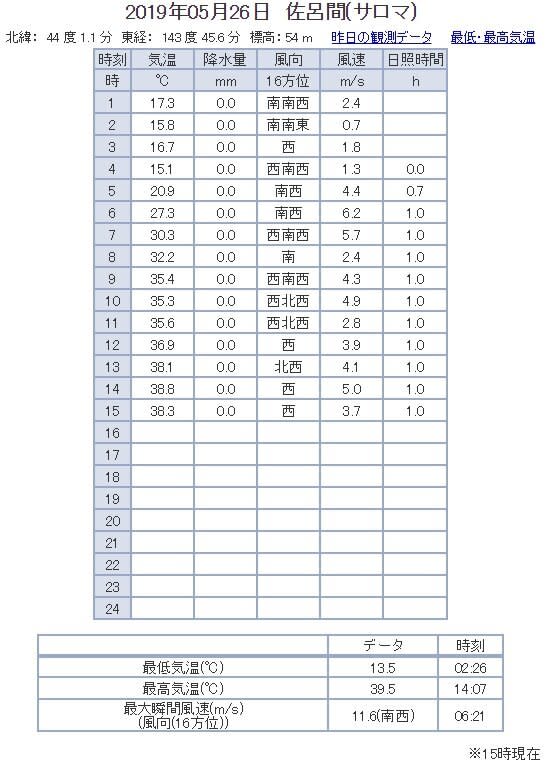 北海道佐呂間町當地時間下午2時07分觀測到氣溫攝氏39.5度，創北海道127年氣象觀測史上最高溫紀錄。