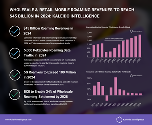 New research from roaming experts Kaleido Intelligence has forecast that combined wholesale and retail roaming revenues generated by consumer and IoT mobile connections will reach $45 billion in 2024.