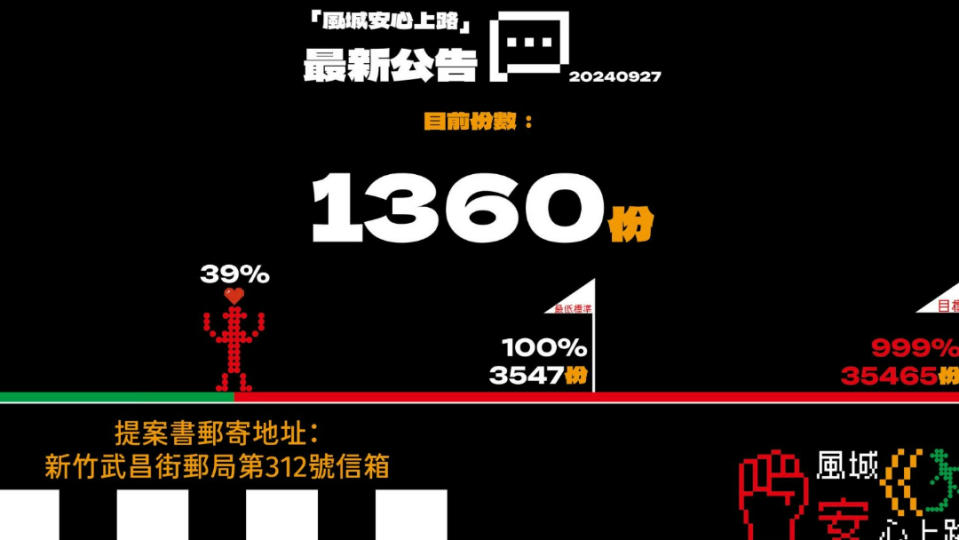 罷免高虹安團體目前已收到1360份連署書。翻攝臉書「「罷免高虹安：風城安心上路」