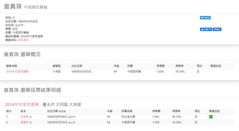 曾真珠曾於2014年參選大有里村里長選舉慘敗。（圖／翻攝自台灣選舉資料庫）