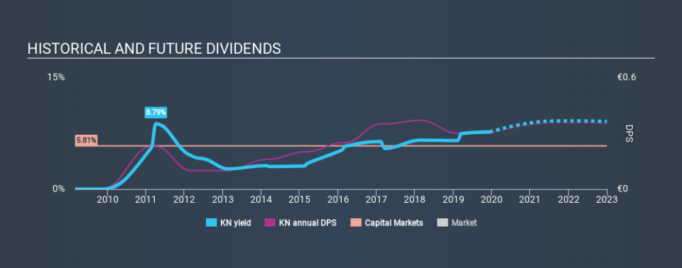 ENXTPA:KN Historical Dividend Yield, December 14th 2019