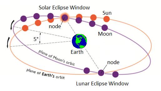 The moon's orbit tilt of 5 degrees from the ecliptic produces two points in space, called nodes, where the orbital planes intersect.