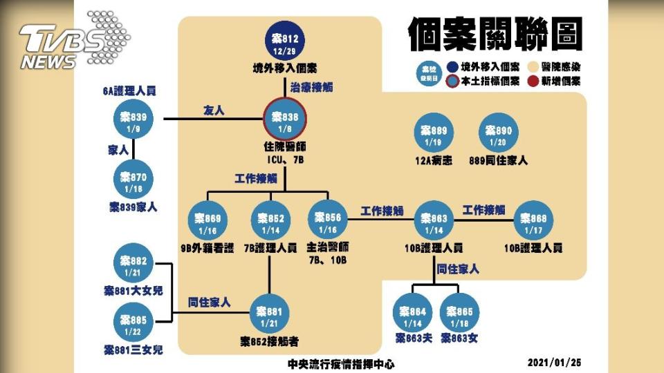 部桃15起本土個案關聯圖。（圖／中央疫情指揮中心提供）