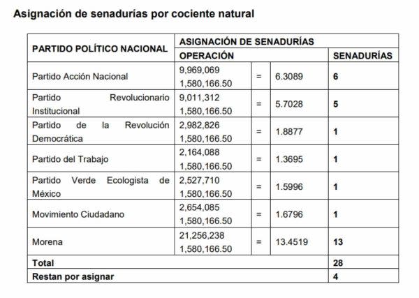 Repartición de senadurías plurinominales, elecciones 2018