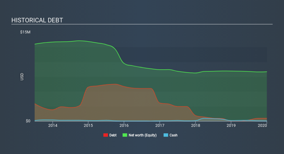 AMEX:MXC Historical Debt April 27th 2020