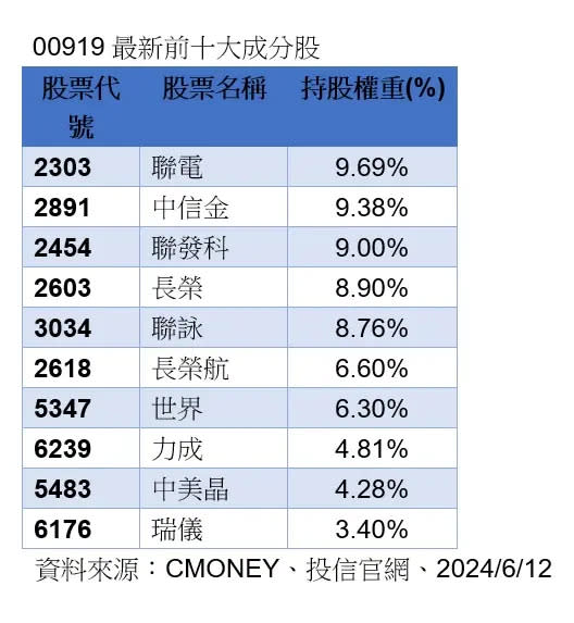 ▲00919最新的前十大成分股（資料來源／群益投信官網）