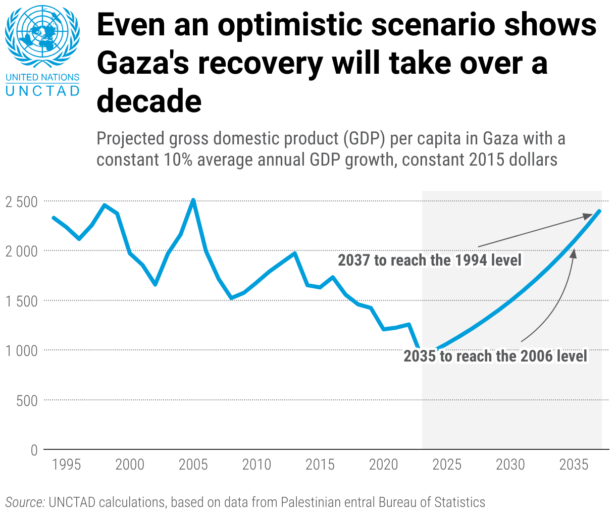 https://unctad.org/news/gaza-unprecedented-destruction-will-take-tens-billions-dollars-and-decades-reverse