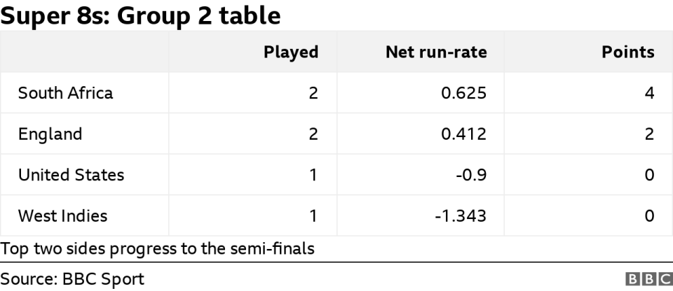 T20 World Cup Super 8s Group 2 table: South Africa 4pts, England 2pts, United States 0 pts, West Indies 0pts