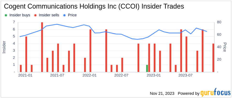 Insider Sell: Director Blake Bath Sells 9,000 Shares of Cogent Communications Holdings Inc (CCOI)