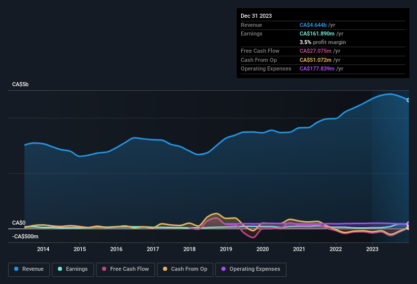 earnings-and-revenue-history