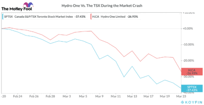 hydro one stock