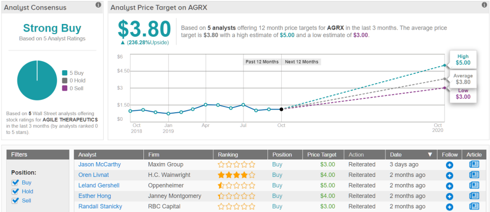 Agile AGRX price target