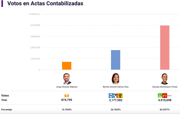 Edomex se pinta de guinda: Morena gana 88 de 125 municipios, domina diputaciones y da 4.9 millones de votos a Sheinbaum