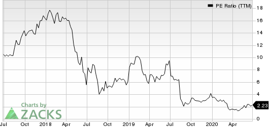 Grupo Supervielle S.A. PE Ratio (TTM)