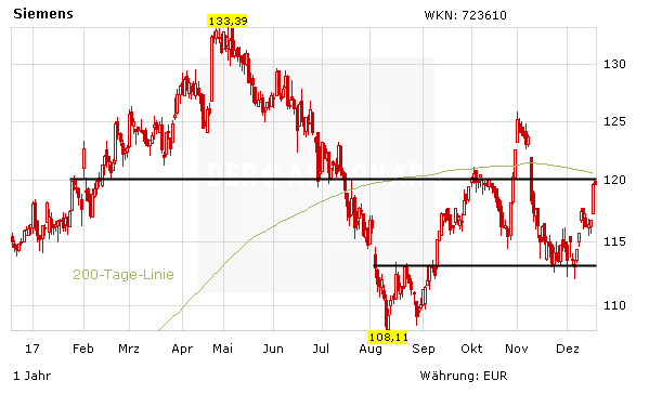 Siemens: Viel Fantasie, viel Kritik - Aktie mit starkem Endspurt