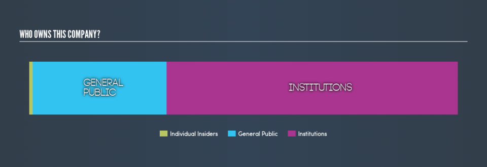 NasdaqGS:FULT Ownership Summary, March 23rd 2019