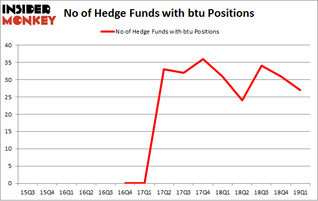 No of Hedge Funds with BTU Positions