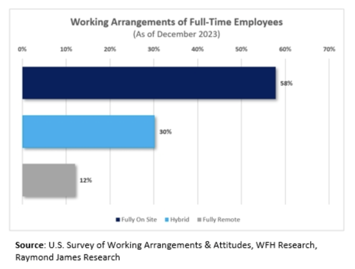 Source: U.S. Survey of Working Arrangements & Attitudes, WFH Research, Raymond James Research