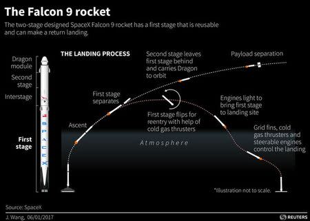 Diagrams of SpaceX Falcon 9 rocket and landing process.
