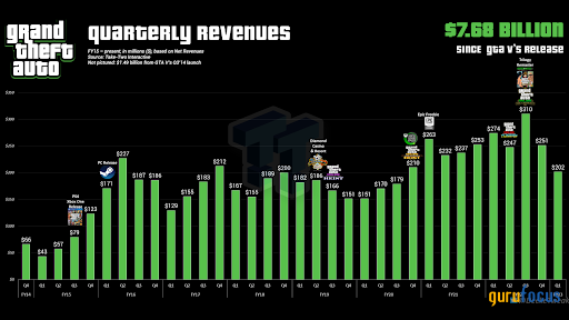 Upcoming Game May Not Be Enough to Sustain Take-Two Interactive's Valuation