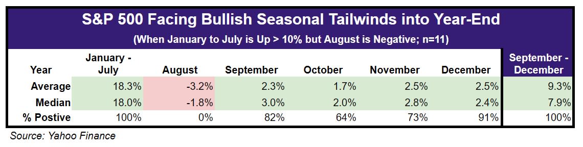 S&P 500 Facing Bullish Seasonal Tailwinds into Year-End