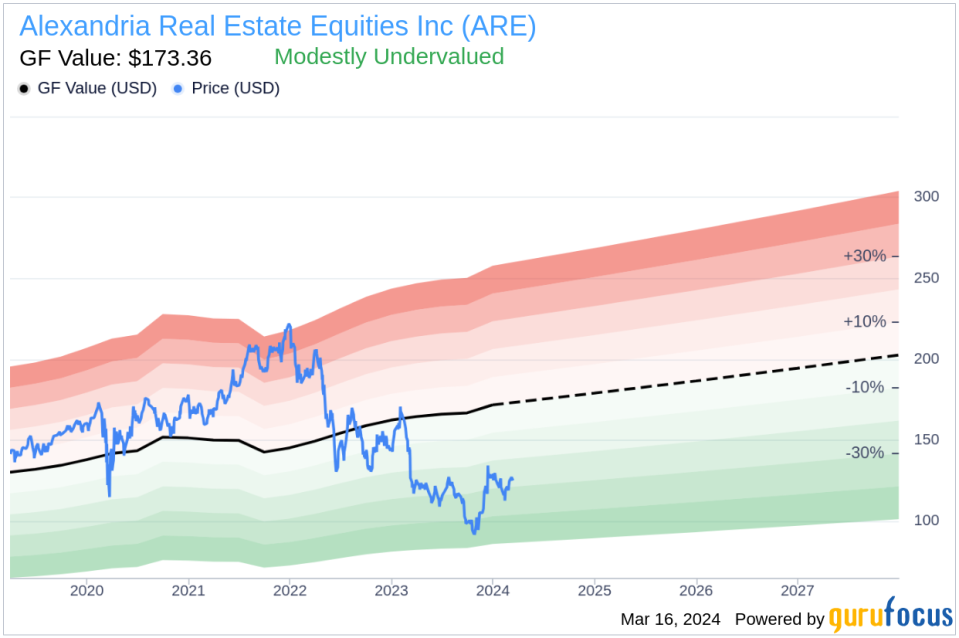 EVP - Accounting Orraparn Lee Sells Shares of Alexandria Real Estate Equities Inc (ARE)