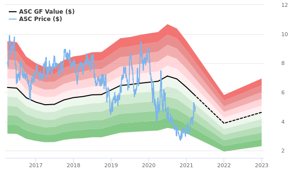 Ardmore Shipping Stock Gives Every Indication Of Being Modestly Undervalued