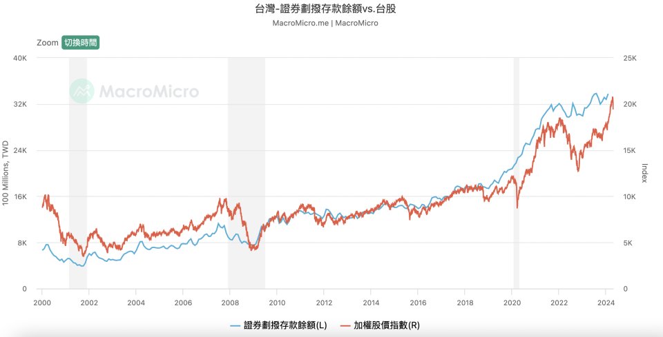 證券劃撥存款餘額與台股表現密切相關（圖片來源：財經Ｍ平方）