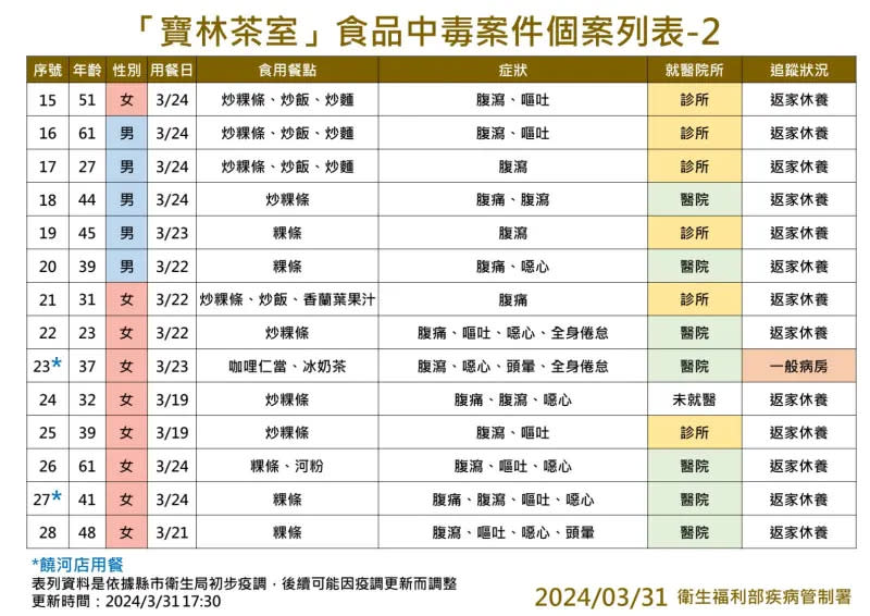 ▲據疾管署最新統計，累計31人經醫院通報，其中2人死亡、5人加護病房搶救，3人一般病房治療、其餘21人返家休養中。（圖／疾管署提供）