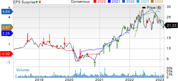 Magnolia Oil & Gas Corp Price, Consensus and EPS Surprise