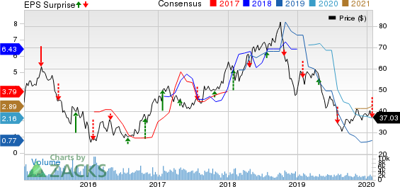 Methanex Corporation Price, Consensus and EPS Surprise