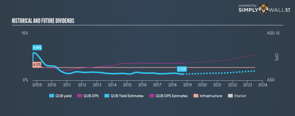 ASX:QUB Historical Dividend Yield September 13th 18