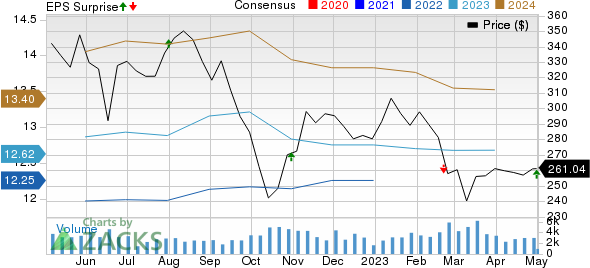 SBA Communications Corporation Price, Consensus and EPS Surprise