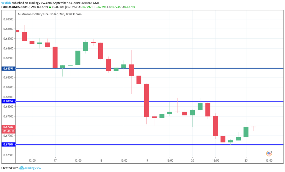 AUD/USD 4-hour Chart