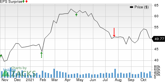 Southwest Airlines Co. Price and EPS Surprise