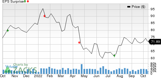 The Charles Schwab Corporation Price and EPS Surprise