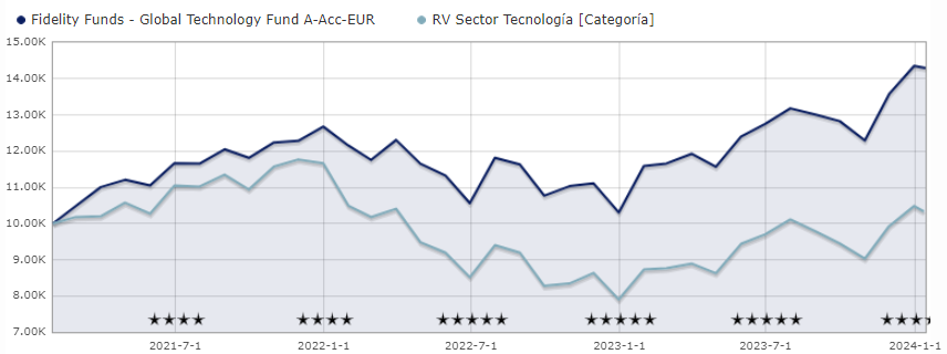 Tecnología y fondos: ¿qué esperar en 2024 del mejor fondo tecnológico a 3, 5 y 10 años?