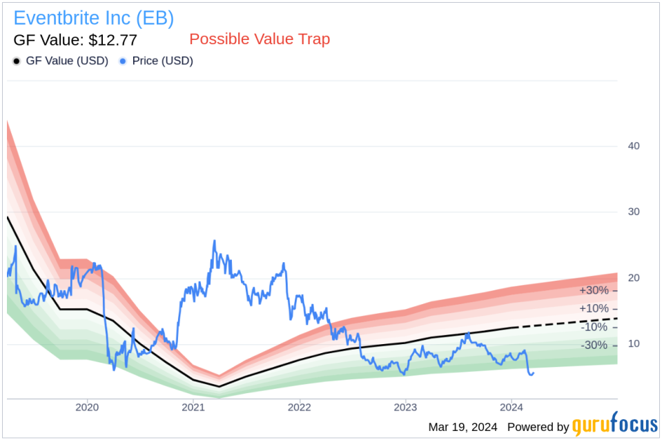 Eventbrite Inc (EB) CFO Charles Baker Sells 20,000 Shares