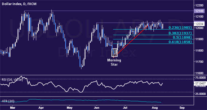 US Dollar Technical Analysis: Sideways Consolidation Continues